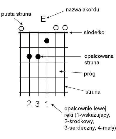 Byle jak akordy i chwyty na gitarę – jak łatwo nauczyć się grać ten utwór