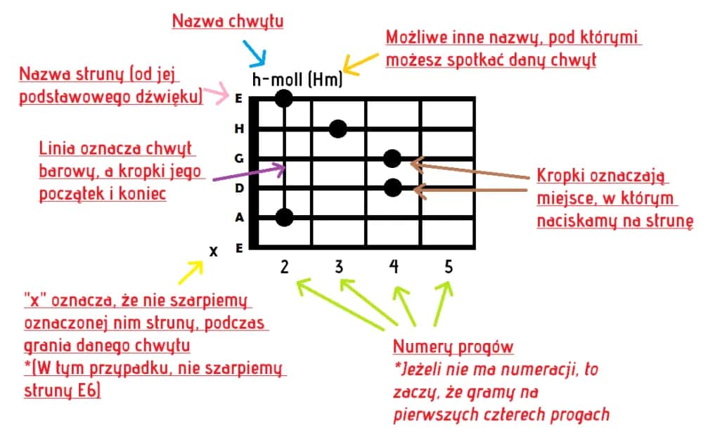 Jak czytać akordy na gitarze – proste kroki dla początkujących gitarzystów
