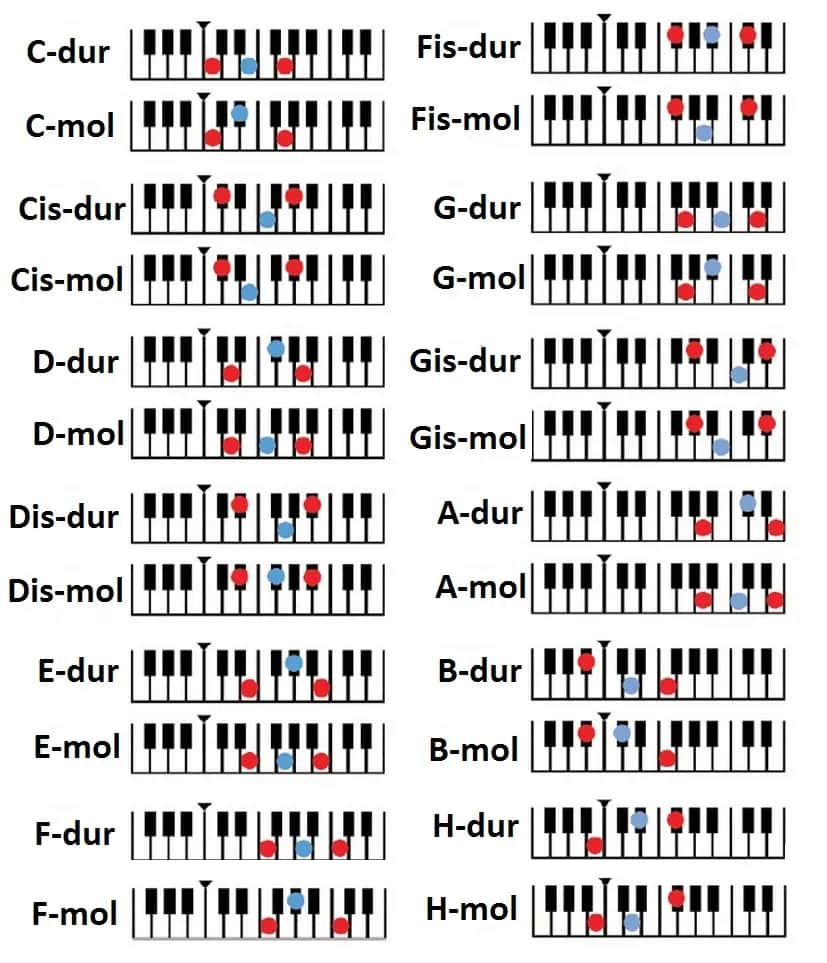 Jak grać akordy na keyboardzie – proste kroki dla początkujących bez frustracji